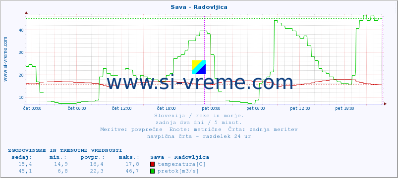 POVPREČJE :: Sava - Radovljica :: temperatura | pretok | višina :: zadnja dva dni / 5 minut.