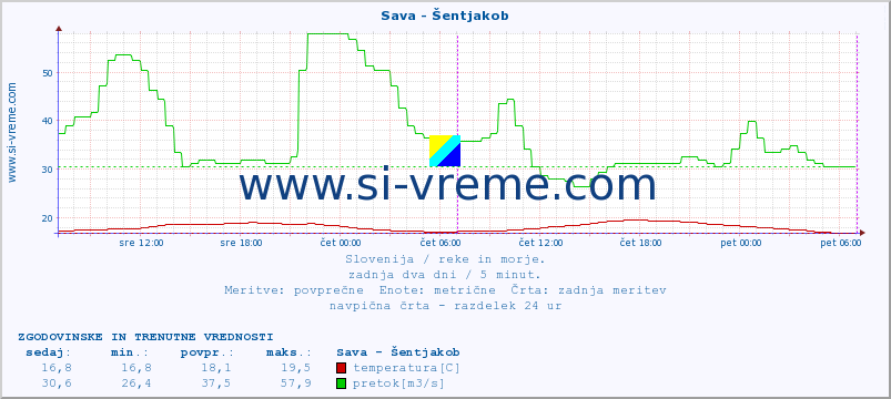 POVPREČJE :: Sava - Šentjakob :: temperatura | pretok | višina :: zadnja dva dni / 5 minut.