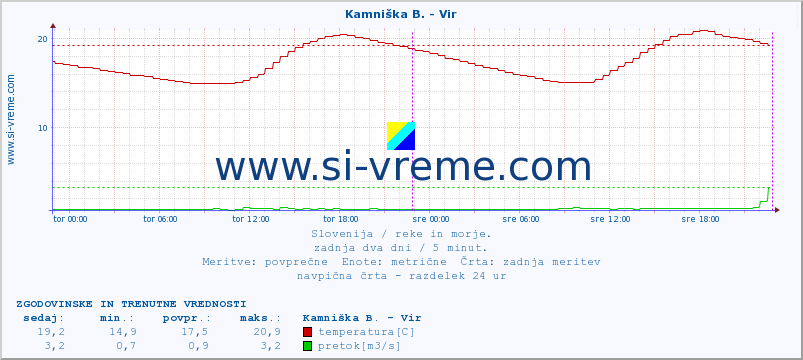 POVPREČJE :: Kamniška B. - Vir :: temperatura | pretok | višina :: zadnja dva dni / 5 minut.