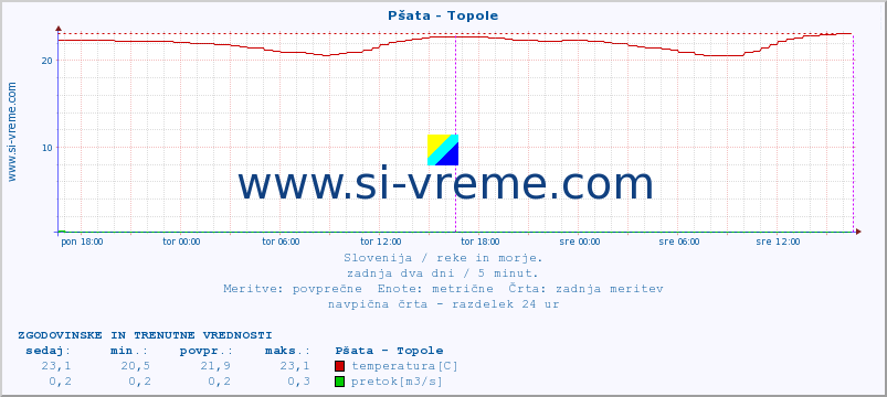 POVPREČJE :: Pšata - Topole :: temperatura | pretok | višina :: zadnja dva dni / 5 minut.