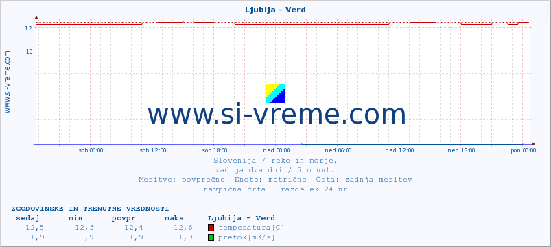 POVPREČJE :: Ljubija - Verd :: temperatura | pretok | višina :: zadnja dva dni / 5 minut.