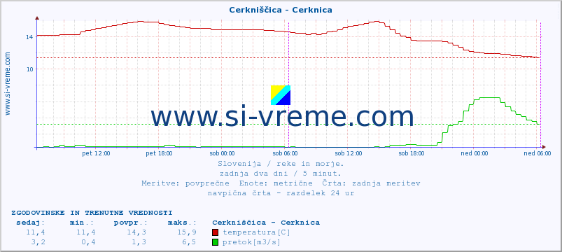 POVPREČJE :: Cerkniščica - Cerknica :: temperatura | pretok | višina :: zadnja dva dni / 5 minut.