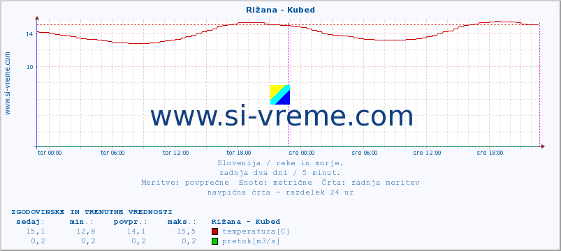 POVPREČJE :: Rižana - Kubed :: temperatura | pretok | višina :: zadnja dva dni / 5 minut.