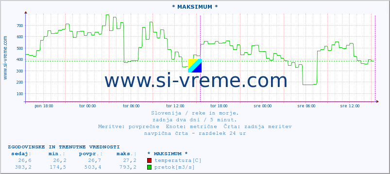 POVPREČJE :: * MAKSIMUM * :: temperatura | pretok | višina :: zadnja dva dni / 5 minut.