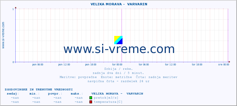 POVPREČJE ::  VELIKA MORAVA -  VARVARIN :: višina | pretok | temperatura :: zadnja dva dni / 5 minut.