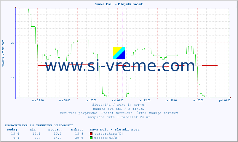 POVPREČJE :: Sava Dol. - Blejski most :: temperatura | pretok | višina :: zadnja dva dni / 5 minut.