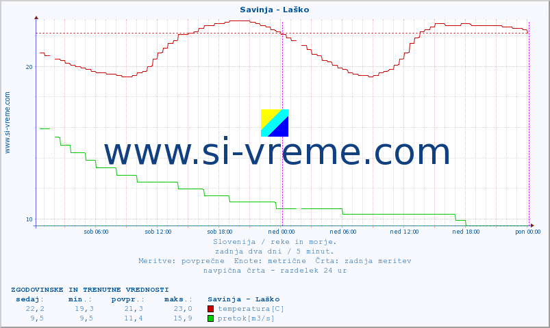 POVPREČJE :: Savinja - Laško :: temperatura | pretok | višina :: zadnja dva dni / 5 minut.