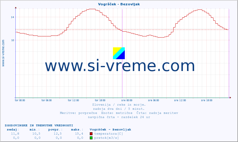 POVPREČJE :: Vogršček - Bezovljak :: temperatura | pretok | višina :: zadnja dva dni / 5 minut.