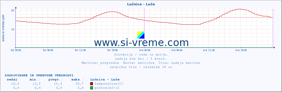 POVPREČJE :: Lučnica - Luče :: temperatura | pretok | višina :: zadnja dva dni / 5 minut.