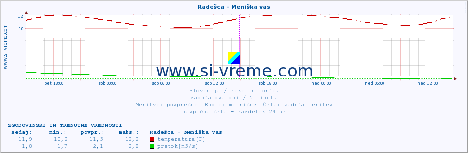 POVPREČJE :: Radešca - Meniška vas :: temperatura | pretok | višina :: zadnja dva dni / 5 minut.