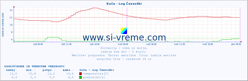 POVPREČJE :: Soča - Log Čezsoški :: temperatura | pretok | višina :: zadnja dva dni / 5 minut.