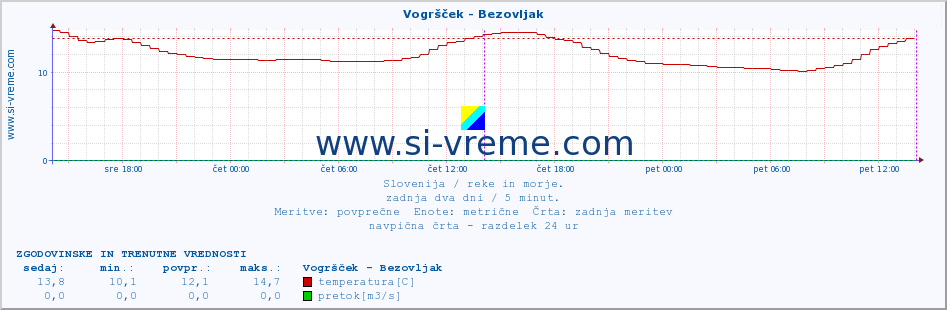 POVPREČJE :: Vogršček - Bezovljak :: temperatura | pretok | višina :: zadnja dva dni / 5 minut.