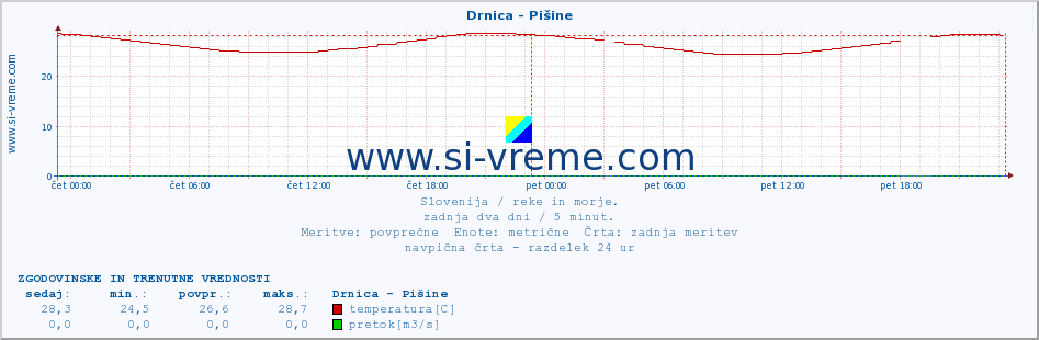 POVPREČJE :: Drnica - Pišine :: temperatura | pretok | višina :: zadnja dva dni / 5 minut.