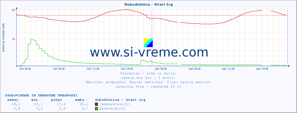 POVPREČJE :: Suhodolnica - Stari trg :: temperatura | pretok | višina :: zadnja dva dni / 5 minut.