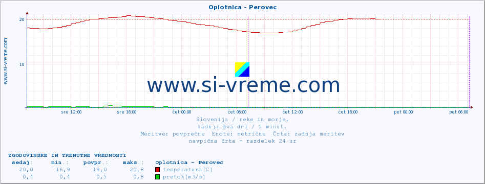 POVPREČJE :: Oplotnica - Perovec :: temperatura | pretok | višina :: zadnja dva dni / 5 minut.