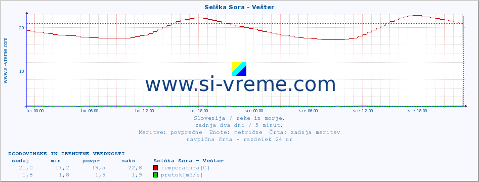 POVPREČJE :: Selška Sora - Vešter :: temperatura | pretok | višina :: zadnja dva dni / 5 minut.