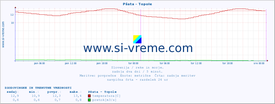 POVPREČJE :: Pšata - Topole :: temperatura | pretok | višina :: zadnja dva dni / 5 minut.