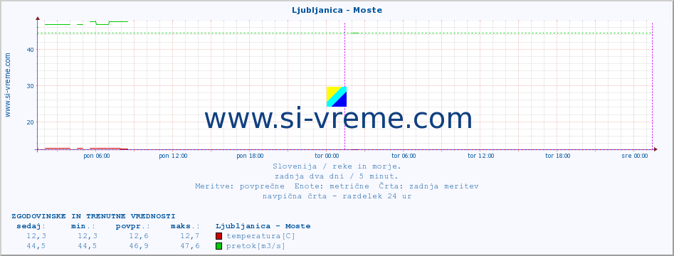 POVPREČJE :: Ljubljanica - Moste :: temperatura | pretok | višina :: zadnja dva dni / 5 minut.