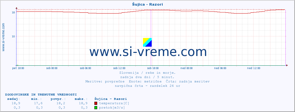 POVPREČJE :: Šujica - Razori :: temperatura | pretok | višina :: zadnja dva dni / 5 minut.