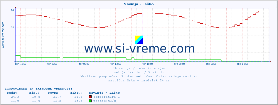 POVPREČJE :: Savinja - Laško :: temperatura | pretok | višina :: zadnja dva dni / 5 minut.