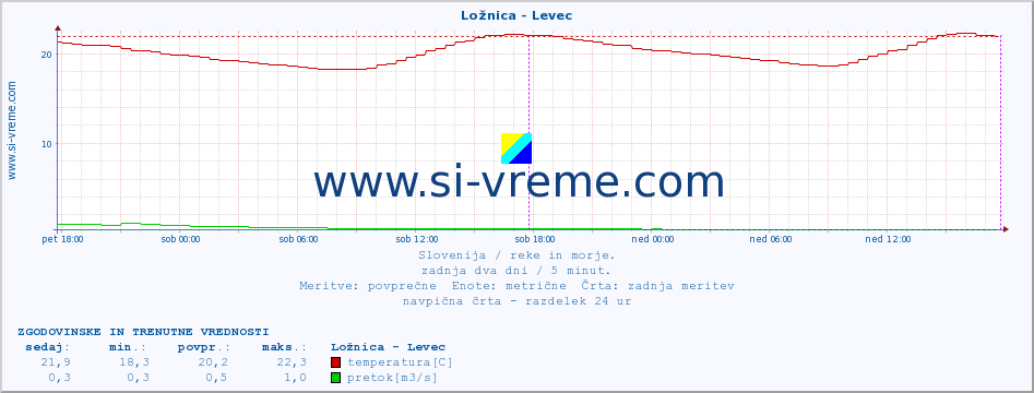 POVPREČJE :: Ložnica - Levec :: temperatura | pretok | višina :: zadnja dva dni / 5 minut.