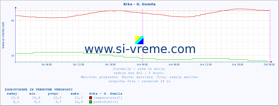 POVPREČJE :: Krka - G. Gomila :: temperatura | pretok | višina :: zadnja dva dni / 5 minut.