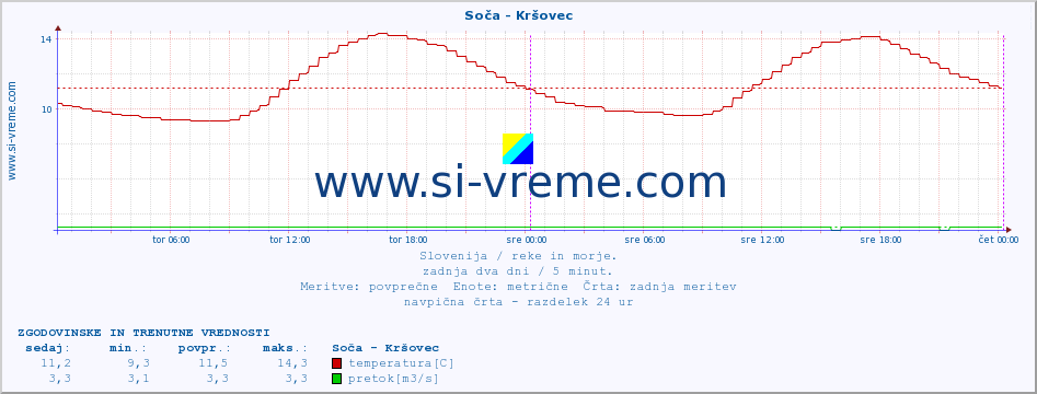 POVPREČJE :: Soča - Kršovec :: temperatura | pretok | višina :: zadnja dva dni / 5 minut.