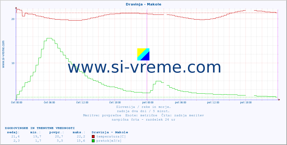 POVPREČJE :: Dravinja - Makole :: temperatura | pretok | višina :: zadnja dva dni / 5 minut.