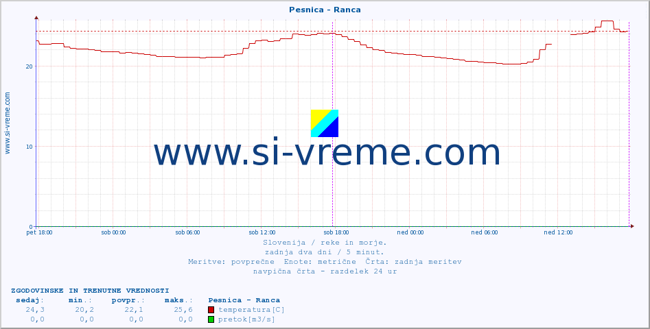 POVPREČJE :: Pesnica - Ranca :: temperatura | pretok | višina :: zadnja dva dni / 5 minut.