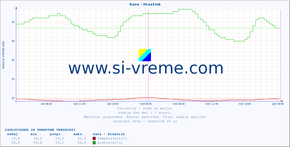 POVPREČJE :: Sava - Hrastnik :: temperatura | pretok | višina :: zadnja dva dni / 5 minut.