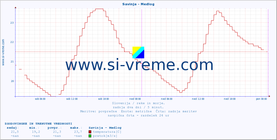 POVPREČJE :: Savinja - Medlog :: temperatura | pretok | višina :: zadnja dva dni / 5 minut.