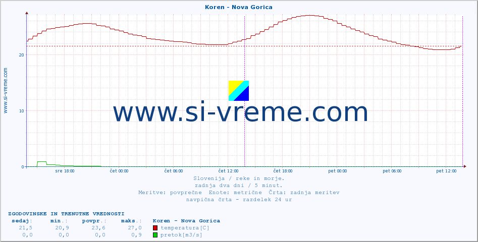 POVPREČJE :: Koren - Nova Gorica :: temperatura | pretok | višina :: zadnja dva dni / 5 minut.