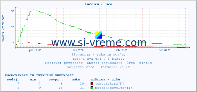 POVPREČJE :: Lučnica - Luče :: temperatura | pretok | višina :: zadnja dva dni / 5 minut.