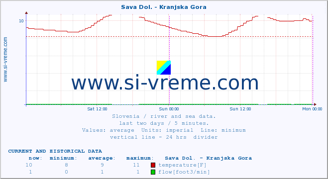  :: Sava Dol. - Kranjska Gora :: temperature | flow | height :: last two days / 5 minutes.