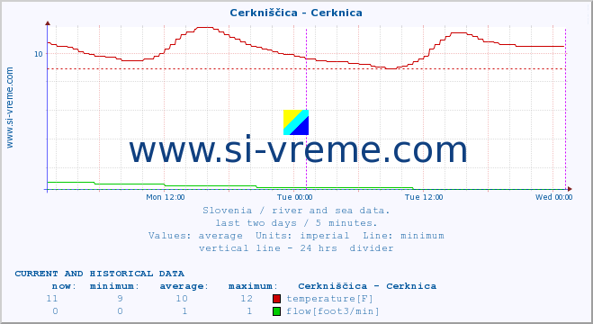  :: Cerkniščica - Cerknica :: temperature | flow | height :: last two days / 5 minutes.