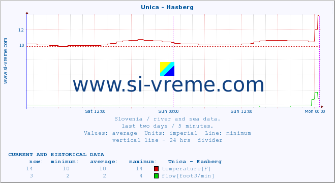  :: Unica - Hasberg :: temperature | flow | height :: last two days / 5 minutes.