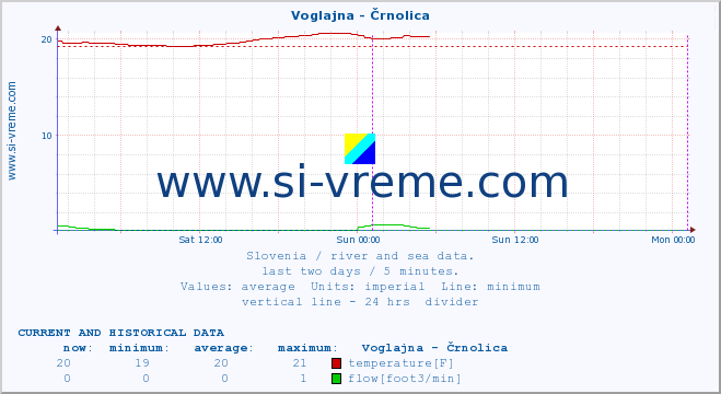  :: Voglajna - Črnolica :: temperature | flow | height :: last two days / 5 minutes.