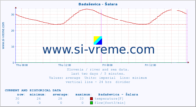  :: Badaševica - Šalara :: temperature | flow | height :: last two days / 5 minutes.