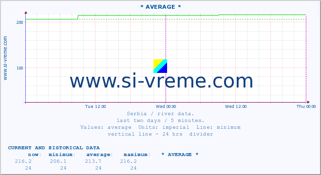  :: * AVERAGE * :: height |  |  :: last two days / 5 minutes.