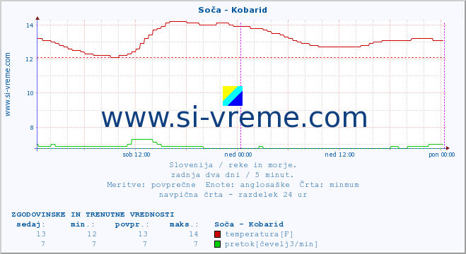 POVPREČJE :: Soča - Kobarid :: temperatura | pretok | višina :: zadnja dva dni / 5 minut.