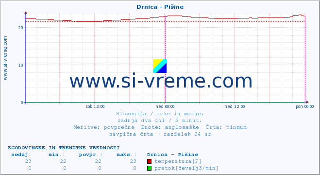 POVPREČJE :: Drnica - Pišine :: temperatura | pretok | višina :: zadnja dva dni / 5 minut.