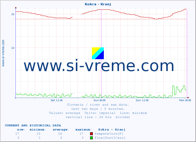  :: Kokra - Kranj :: temperature | flow | height :: last two days / 5 minutes.