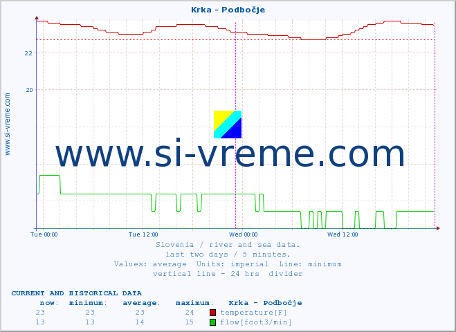  :: Krka - Podbočje :: temperature | flow | height :: last two days / 5 minutes.