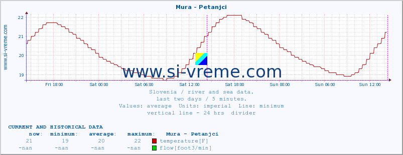  :: Mura - Petanjci :: temperature | flow | height :: last two days / 5 minutes.