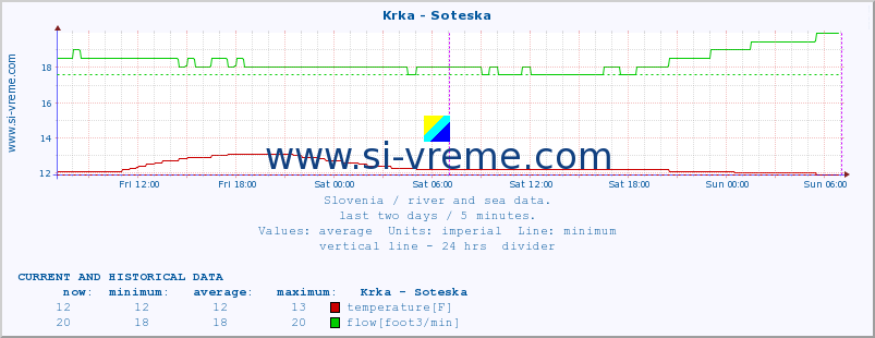  :: Krka - Soteska :: temperature | flow | height :: last two days / 5 minutes.