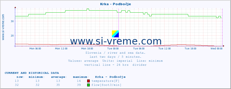  :: Krka - Podbočje :: temperature | flow | height :: last two days / 5 minutes.