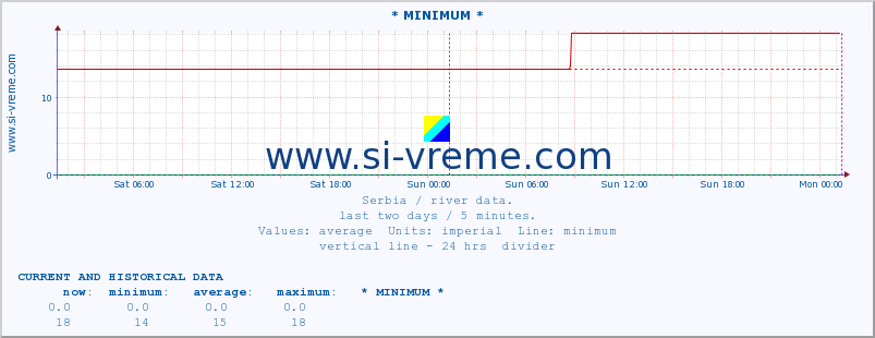  :: * MINIMUM* :: height |  |  :: last two days / 5 minutes.