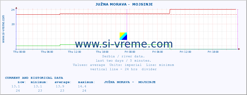  ::  JUŽNA MORAVA -  MOJSINJE :: height |  |  :: last two days / 5 minutes.