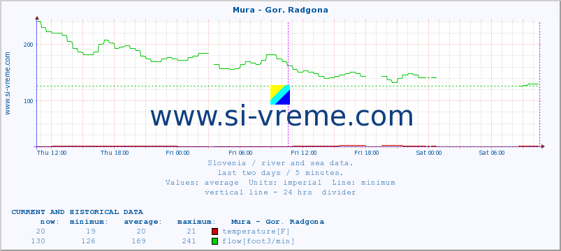  :: Mura - Gor. Radgona :: temperature | flow | height :: last two days / 5 minutes.