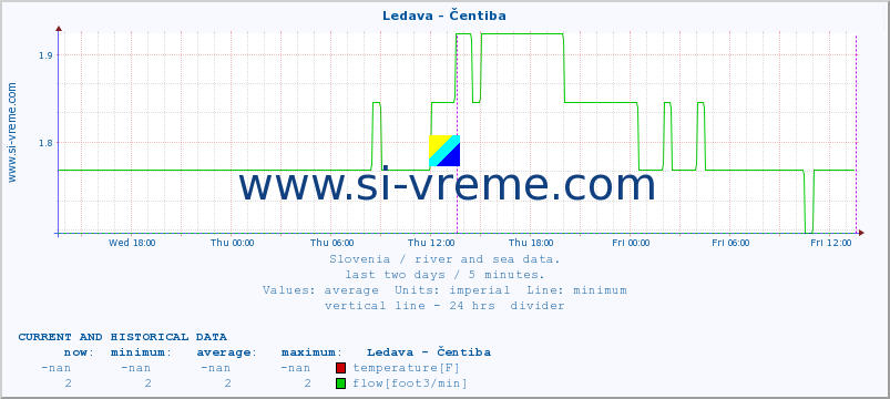  :: Ledava - Čentiba :: temperature | flow | height :: last two days / 5 minutes.